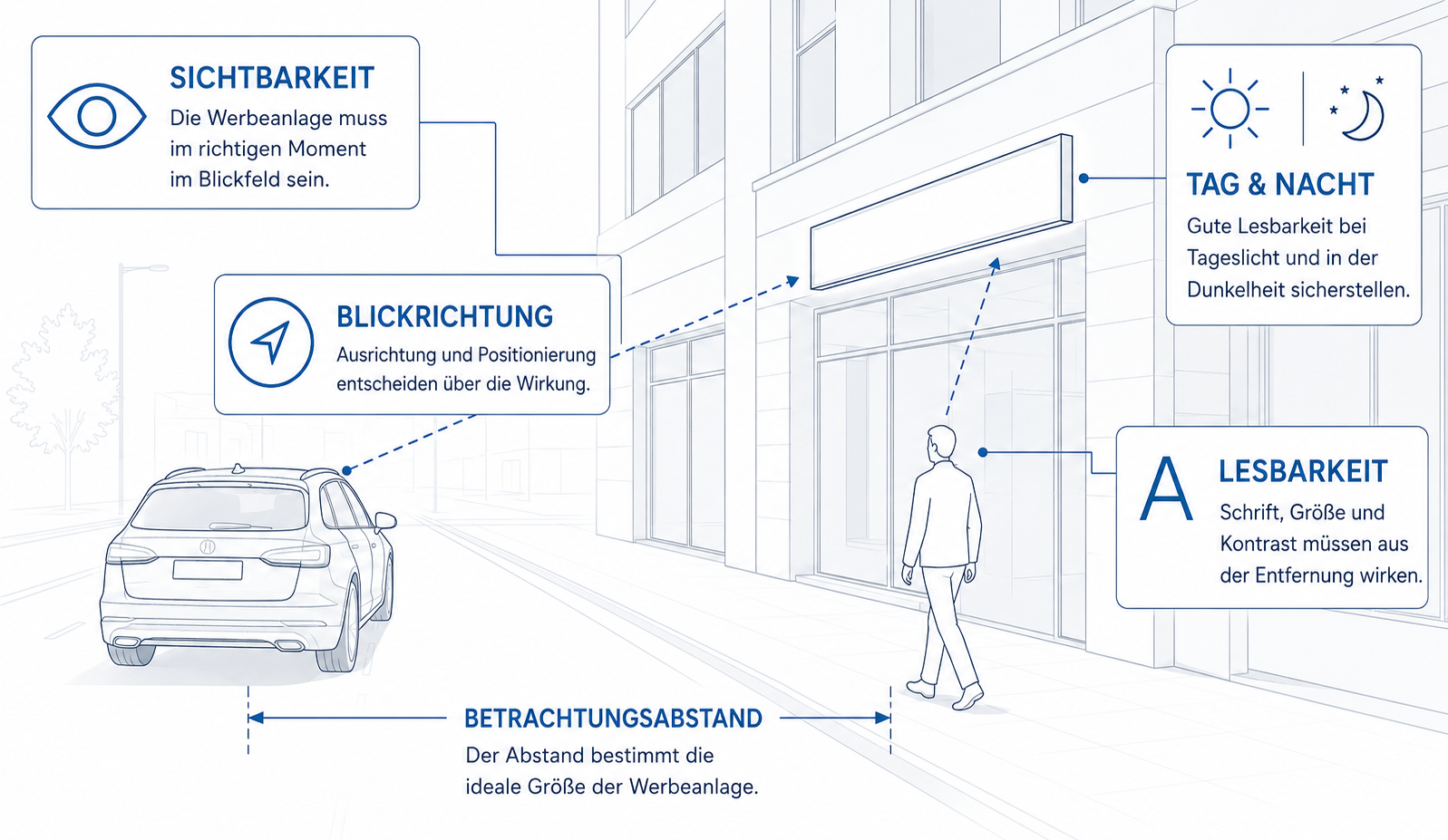 Infografik zu Sichtbarkeit, Blickrichtung, Tag- und Nachtlesbarkeit sowie Betrachtungsabstand einer Leuchtreklame