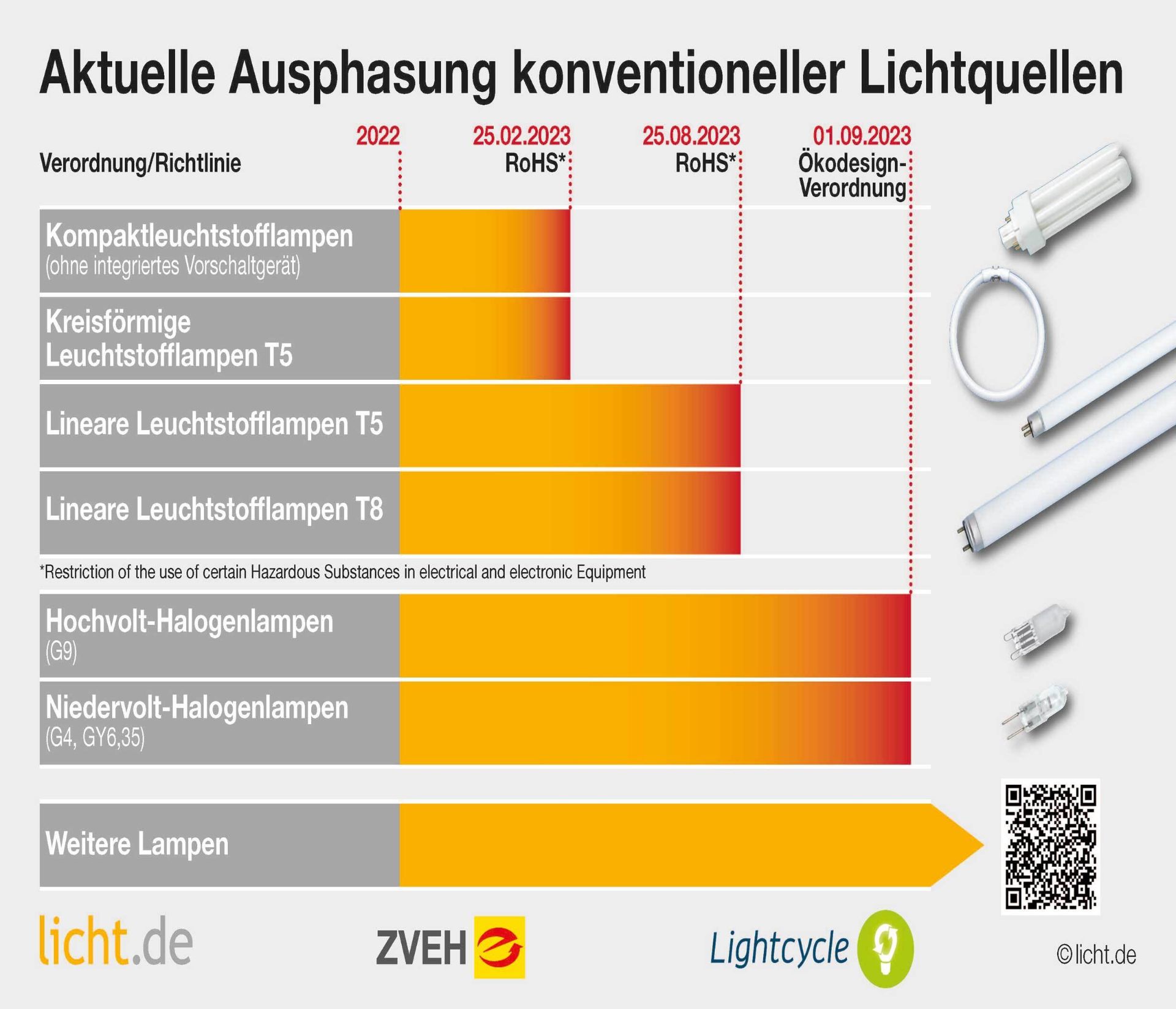 Übersicht zur Ausphasung konventioneller Lichtquellen mit Stichtagen 25.02.2023, 25.08.2023 und 01.09.2023